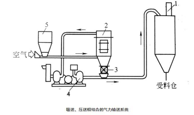 吸送式、壓送式相結合氣力輸送系統